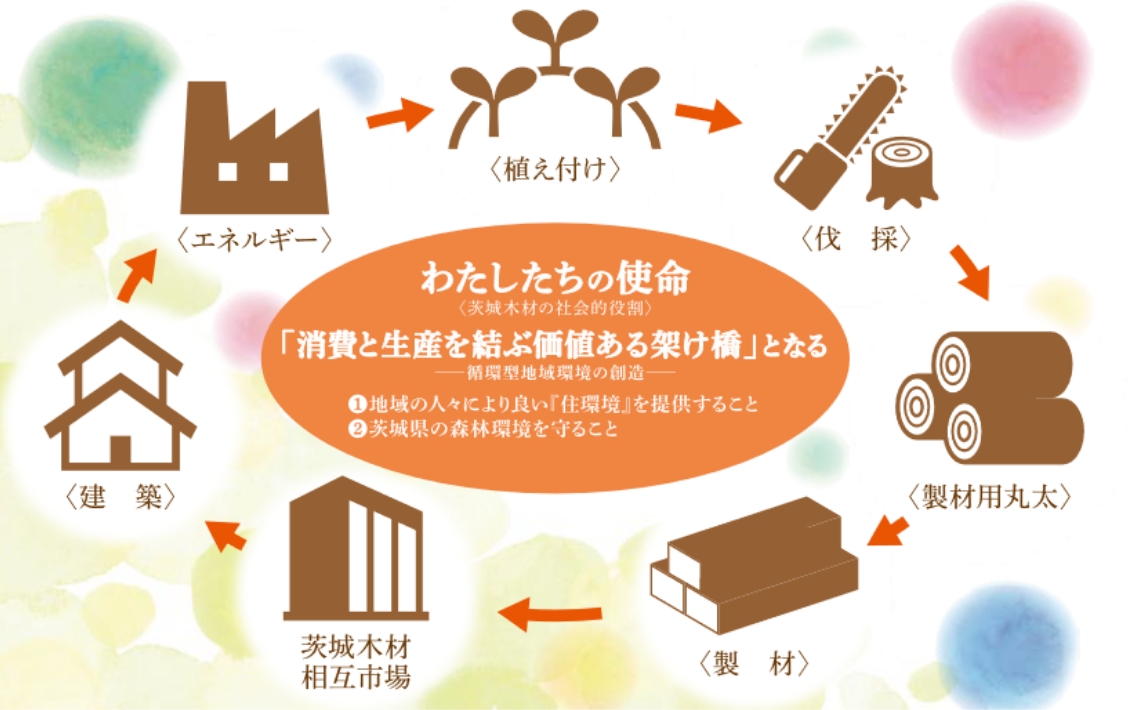 わたしたちの使命「消費と生産を結ぶ価値ある架け橋」となる